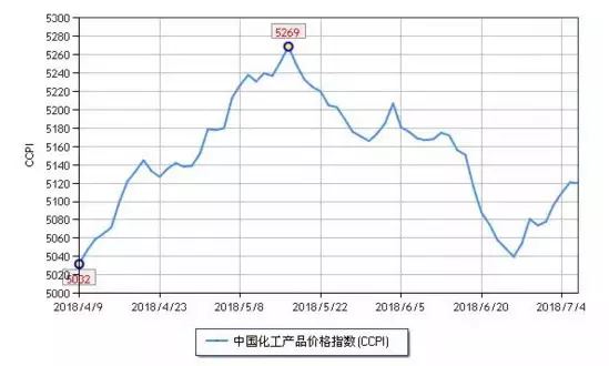 化工市場持續(xù)反彈，新一波漲價(jià)潮來勢洶洶