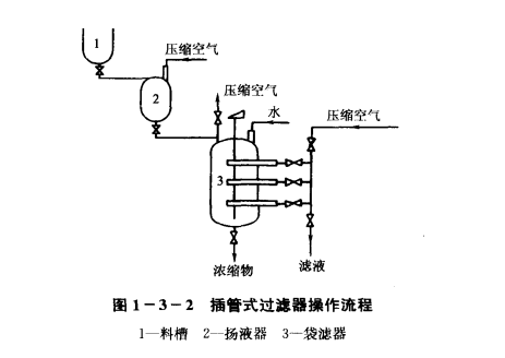 熒光增白劑插管式過濾器