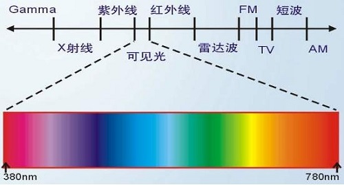 熒光增白劑抗紫外線嗎？