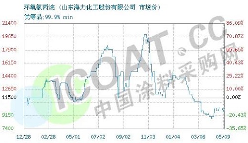 斷貨了！環(huán)氧樹脂、環(huán)氧氯丙烷價(jià)格暴漲！