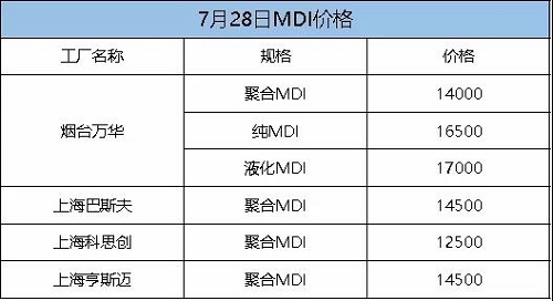 這次漲定了！化工一哥停產(chǎn)檢修，供應(yīng)緊張加?。≡厦繃崫q300！