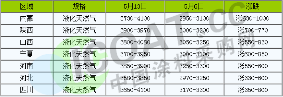 怒了！不玩了！化工原料9連漲！